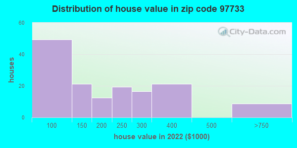 97733-zip-code-oregon-profile-homes-apartments-schools