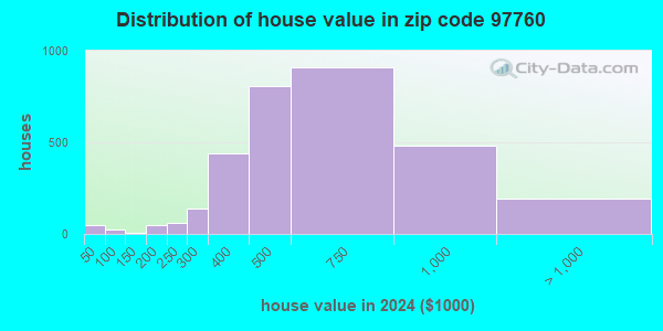 97760 Zip Code Terrebonne Oregon Profile Homes Apartments 97760 zip code terrebonne oregon profile homes apartments