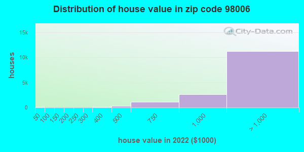 98006 Zip Code Bellevue Washington Profile Homes Apartments   House Value Distribution 98006 