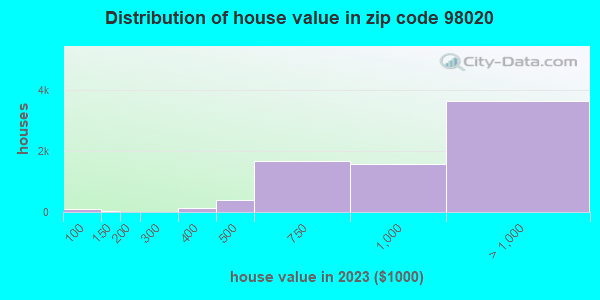 98020 Zip Code (Edmonds, Washington) Profile - homes, apartments ...