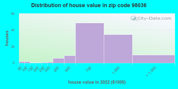 98036 Zip Code Lynnwood Washington Profile Homes Apartments   House Value Distribution 98036 