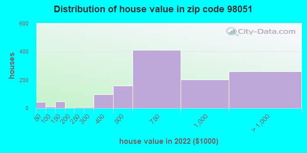 98051 Zip Code Ravensdale Washington Profile Homes Apartments   House Value Distribution 98051 