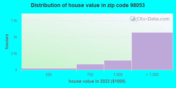 98053 Zip Code (Union Hill-Novelty Hill, Washington) Profile 98053 Zip Code (Union Hill-Novelty Hill, Washington) Profile
