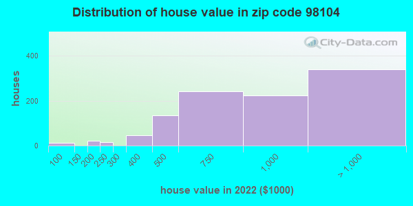 98104-zip-code-seattle-washington-profile-homes-apartments