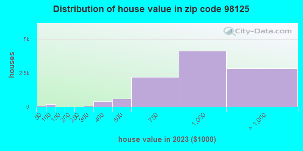 98125 Zip Code (Seattle, Washington) Profile - homes, apartments ...