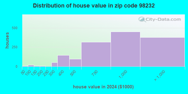 98232 Zip Code (Edison, Washington) Profile - homes, apartments ...