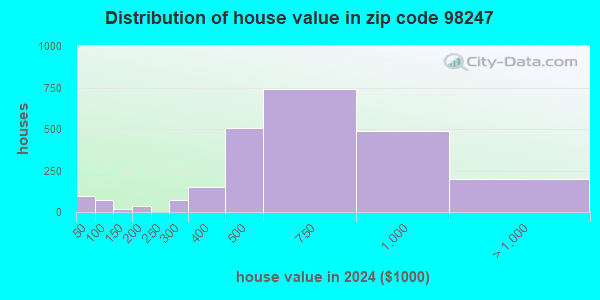 98247 Zip Code (Deming, Washington) Profile - homes, apartments ...