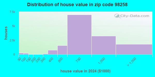 98258 Zip Code (Lake Cassidy, Washington) Profile - homes, apartments ...