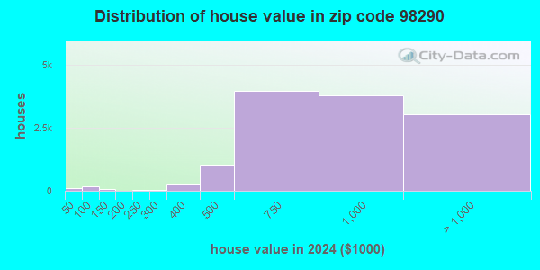 98290 Zip Code (Three Lakes, Washington) Profile - homes, apartments ...