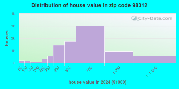 98312 Zip Code (Bremerton, Washington) Profile - homes, apartments ...