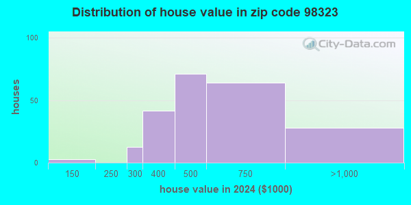 98323 Zip Code (Carbonado, Washington) Profile - homes, apartments ...