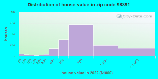 98391 Zip Code Lake Tapps Washington Profile Homes Apartments   House Value Distribution 98391 