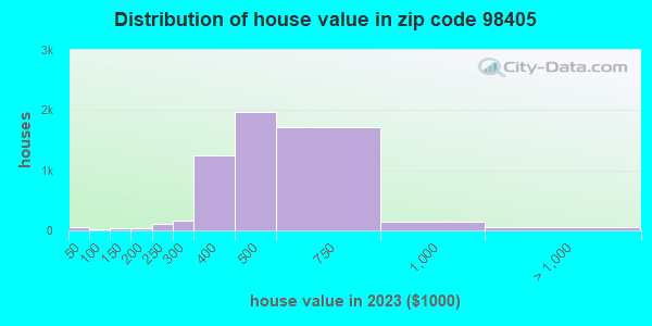 98405 Zip Code (Tacoma, Washington) Profile - homes, apartments ...