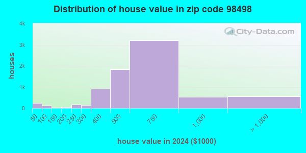 98498 Zip Code (Lakewood, Washington) Profile - homes, apartments ...