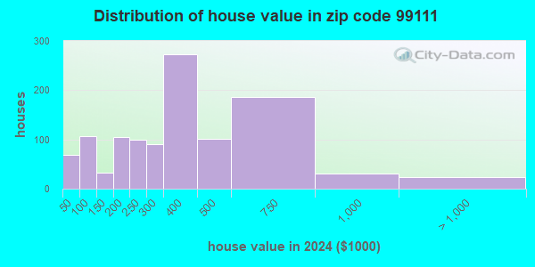 99111 Zip Code (Colfax, Washington) Profile - homes, apartments ...