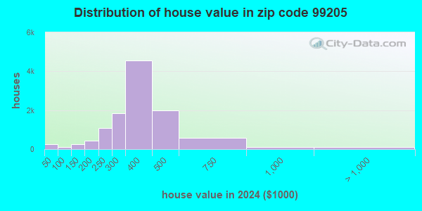 99205 Zip Code (Spokane, Washington) Profile - homes, apartments ...