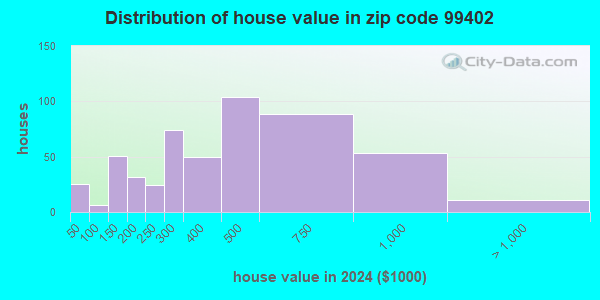 99402 Zip Code (Asotin, Washington) Profile - homes, apartments ...