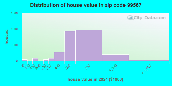 99567 Zip Code (Anchorage, Alaska) Profile - homes, apartments, schools ...