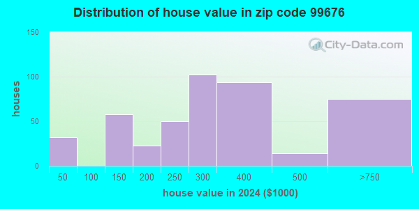 99676 Zip Code (Susitna North, Alaska) Profile - homes, apartments ...