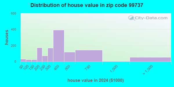 99737 Zip Code (Deltana, Alaska) Profile - homes, apartments, schools ...