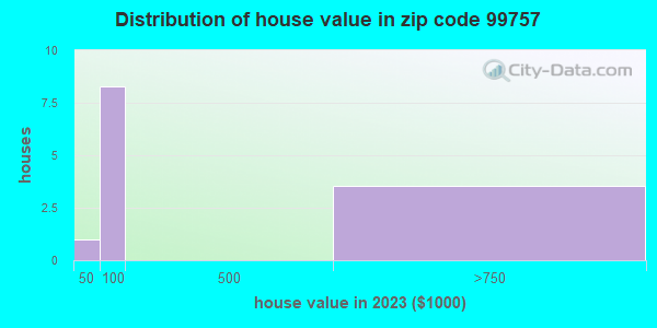 99757 Zip Code (Lake Minchumina, Alaska) Profile - homes, apartments ...