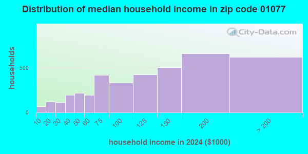 01077 Zip Code (Massachusetts) Profile - homes, apartments, schools ...