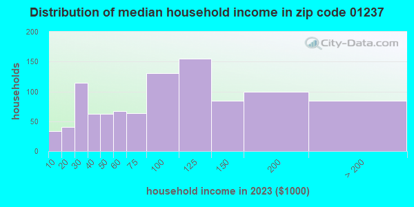 01237 Zip Code (Massachusetts) Profile - homes, apartments, schools ...