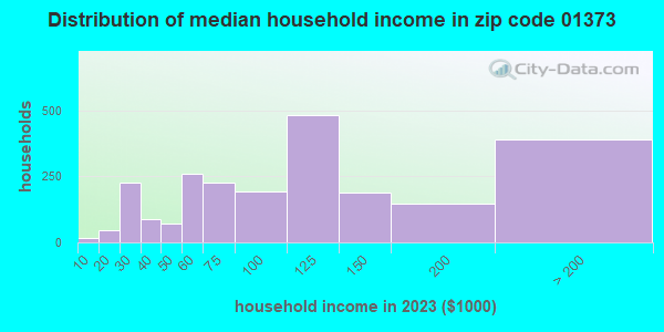01373 Zip Code (South Deerfield, Massachusetts) Profile - homes ...