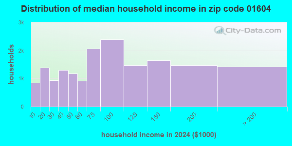 01604 Zip Code (Worcester, Massachusetts) Profile - homes, apartments ...