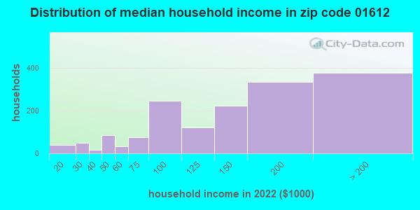 01612-zip-code-massachusetts-profile-homes-apartments-schools-population-income