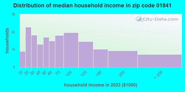 01841 Zip Code (Lawrence, Massachusetts) Profile - homes, apartments ...