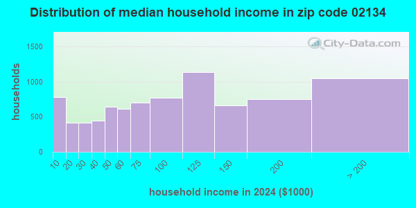 02134 Zip Code (Boston, Massachusetts) Profile - homes, apartments ...
