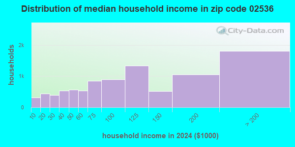 02536 Zip Code (East Falmouth, Massachusetts) Profile - homes ...