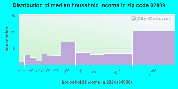 02809 Zip Code (Rhode Island) Profile - homes, apartments, schools ...