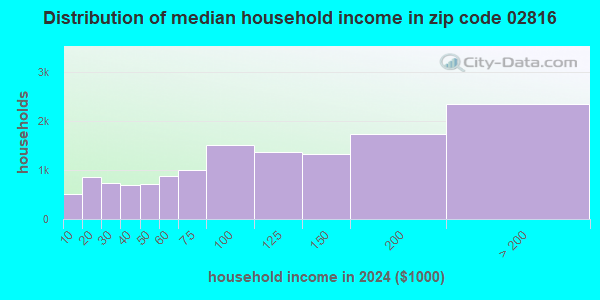 02816 Zip Code (Rhode Island) Profile - homes, apartments, schools ...