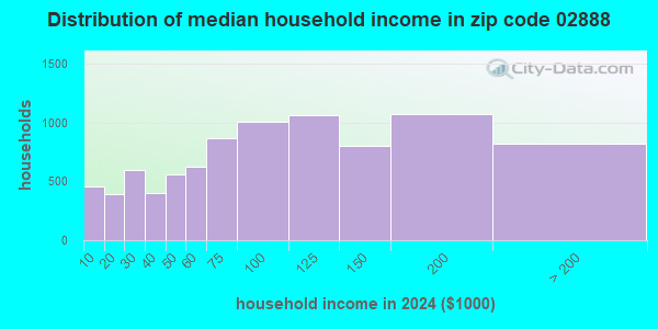 02888 Zip Code (Warwick, Rhode Island) Profile - homes, apartments ...