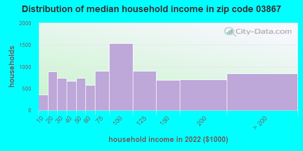 03867 Zip Code (Rochester, New Hampshire) Profile - homes, apartments