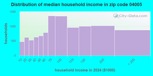 Zip Code For Biddeford Menull