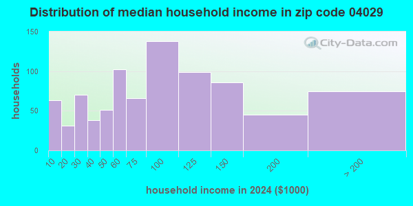 04029 Zip Code (Maine) Profile - homes, apartments, schools, population ...