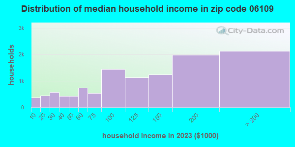 06109 Zip Code (Wethersfield, Connecticut) Profile - homes, apartments ...