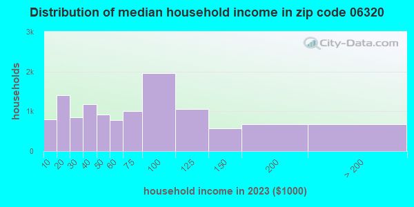 06320 Zip Code (New London, Connecticut) Profile - homes, apartments ...