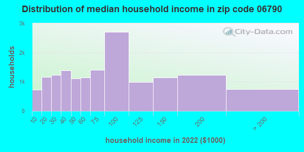 06790-zip-code-torrington-connecticut-profile-homes-apartments