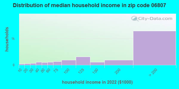 06807 Zip Code Cos Cob Connecticut Profile Homes Apartments   Household Income Distribution 06807 