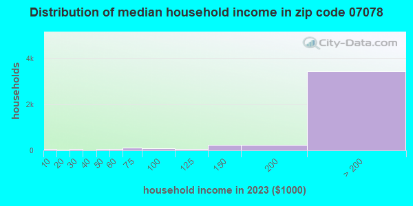 Zip code 07078 household income distribution in 2019