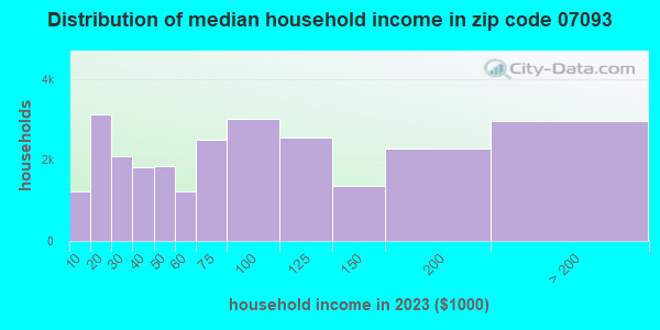 07093 Zip Code (West New York, New Jersey) Profile - homes, apartments ...
