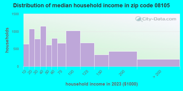 08105 Zip Code (Camden, New Jersey) Profile - homes, apartments ...
