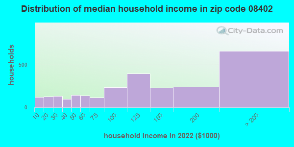 08402-zip-code-margate-city-new-jersey-profile-homes-apartments