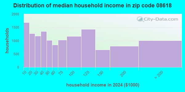 08618 Zip Code (Trenton, New Jersey) Profile - homes, apartments ...