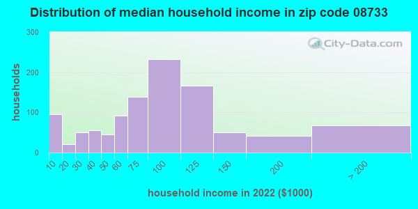 08733 Zip Code Lakehurst New Jersey Profile Homes Apartments Schools Population Income