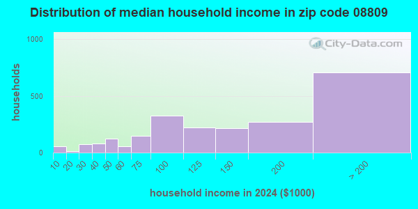 08809 Zip Code (Clinton, New Jersey) Profile - homes, apartments ...